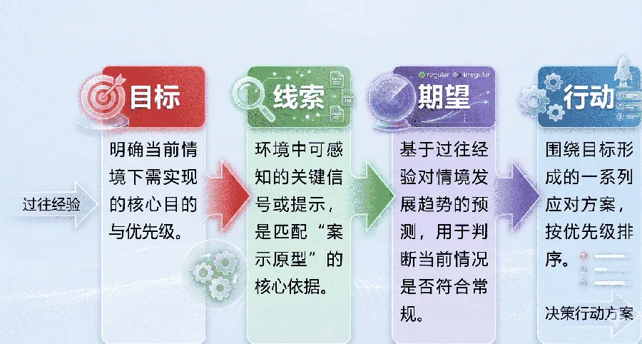 预认知决策经验萃取模型