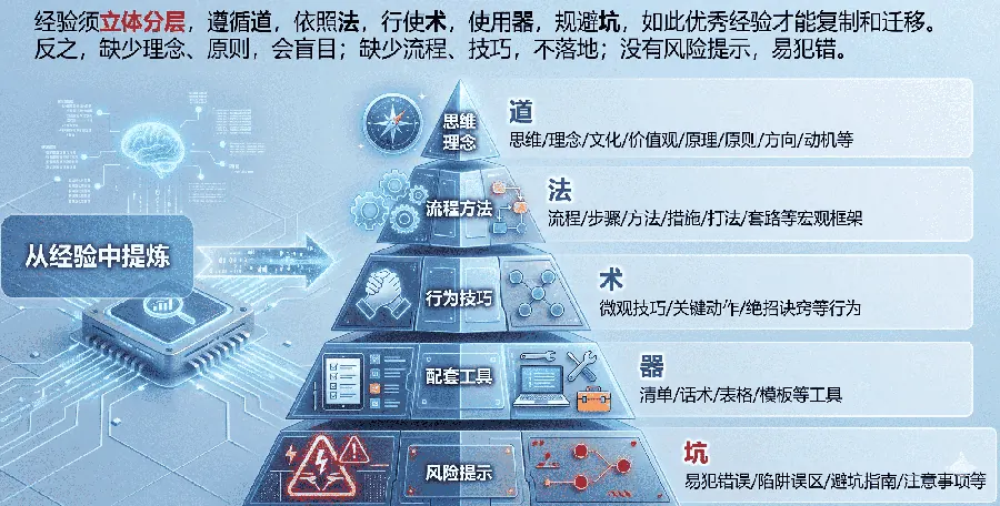 经验萃取五维金字塔模型