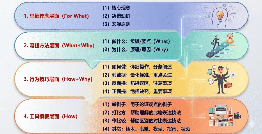 策略绩效&故障排除经验萃取模型