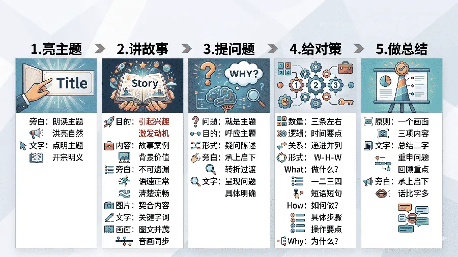 微课脚本编写框架
